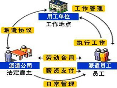 劳务派遣 企业灵活用工的七大优势